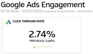 Improving Google Ads engagement